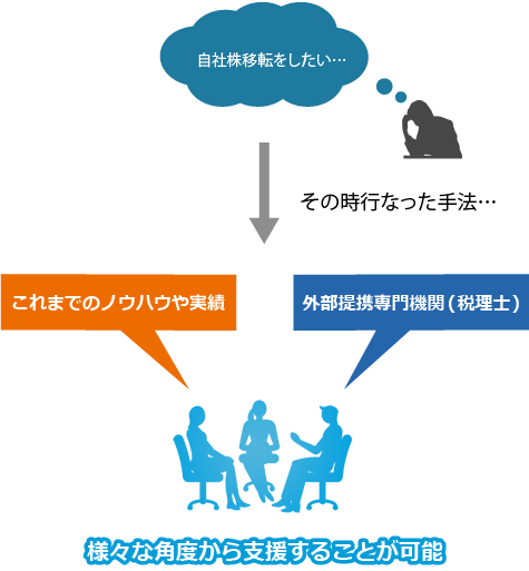 様々な角度から支援