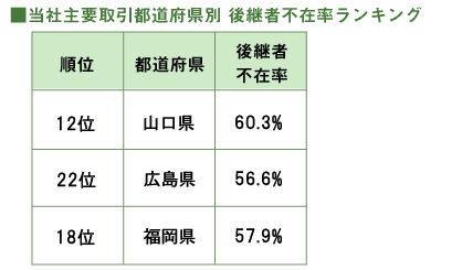 後継者不在率ランキング