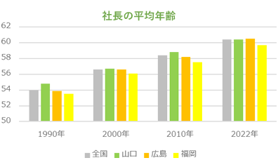 社長平均年齢