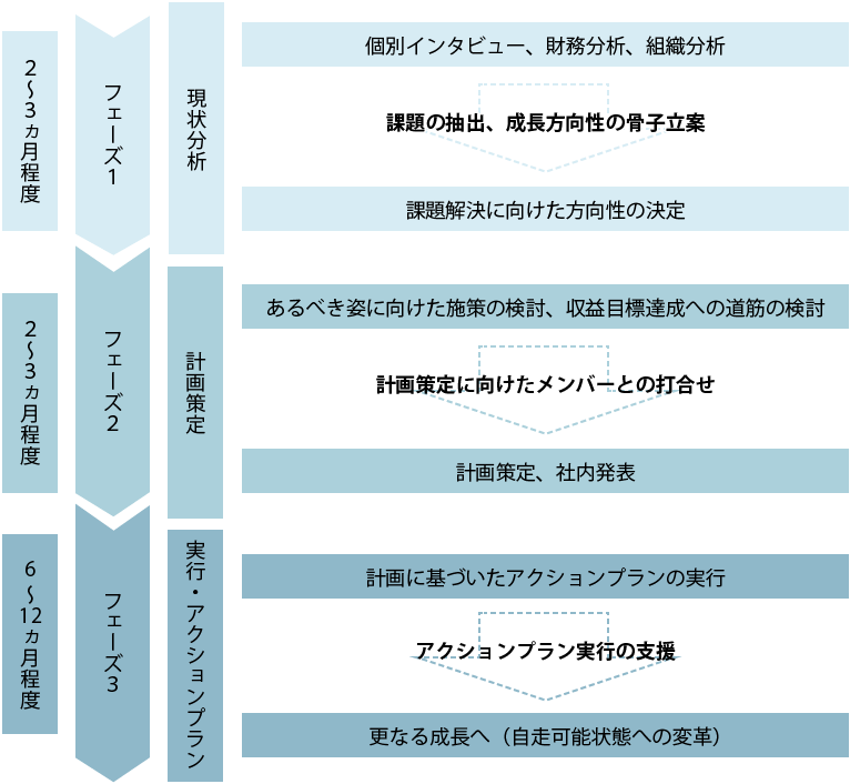 経営コンサルティングの流れ