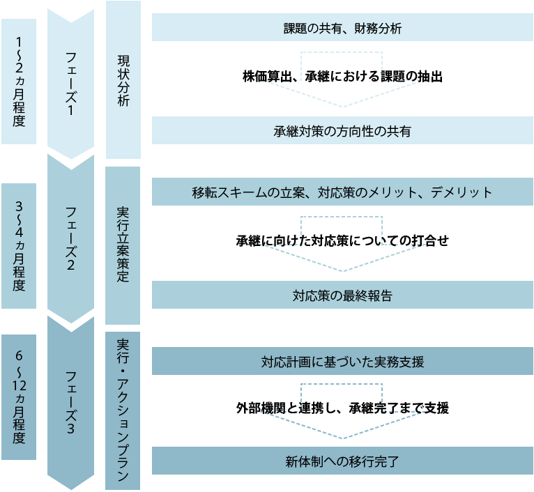 基本的な支援の流れ