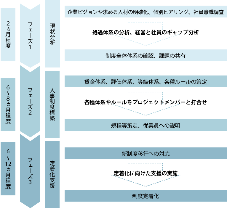 基本的な支援の流れ