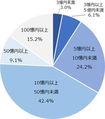 基本的な支援の流れ