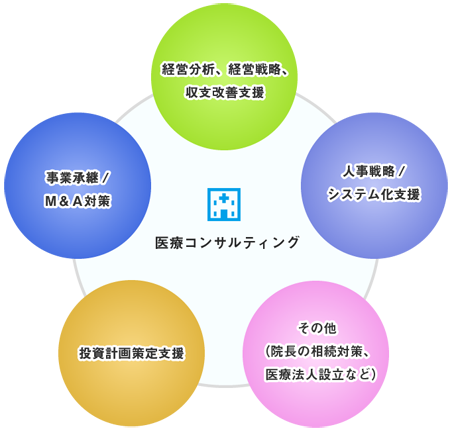 医療コンサルティング