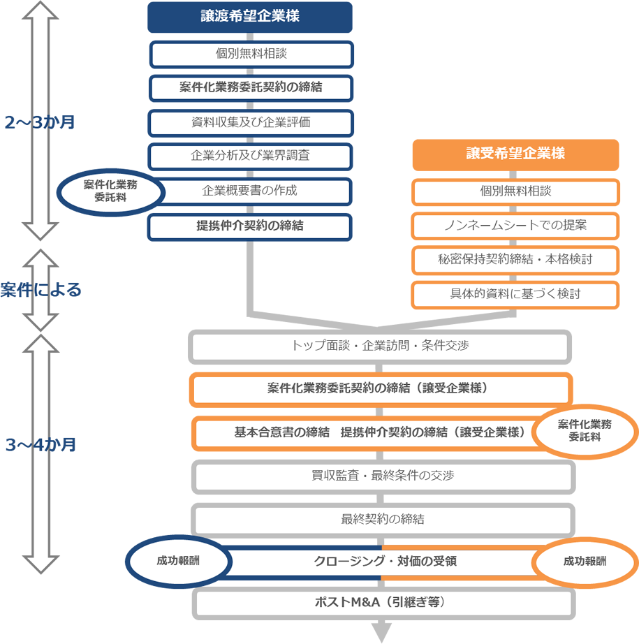 Ｍ＆Ａ業務の手続きと流れ