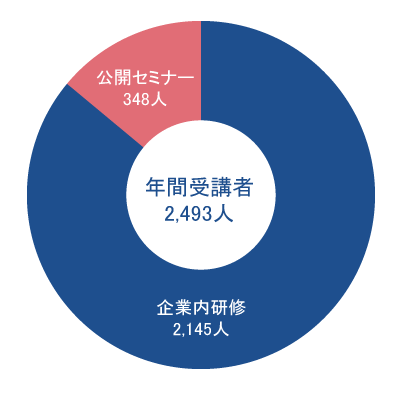 研修受講者実績(2019年度)