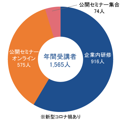 研修受講者実績(2020年度)